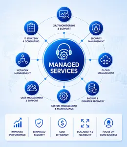 The Benefits of Outsourcing Your IT: Managed Services Explained